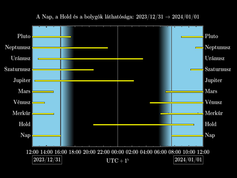 Bolygók láthatósága 20231231-20240101