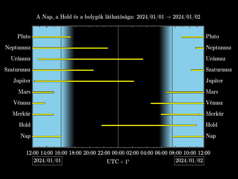 Bolygók láthatósága 20240101-20240102