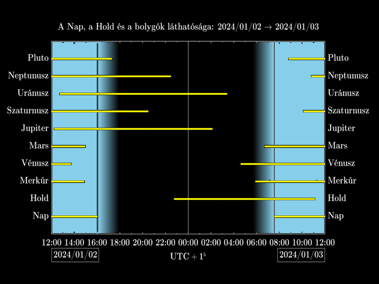 Bolygók láthatósága 20240102-20240103