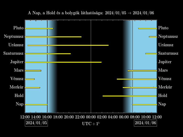 Bolygók láthatósága 20240105-20240106