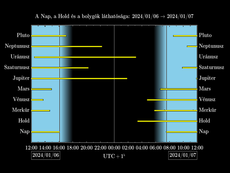 Bolygók láthatósága 20240106-20240107