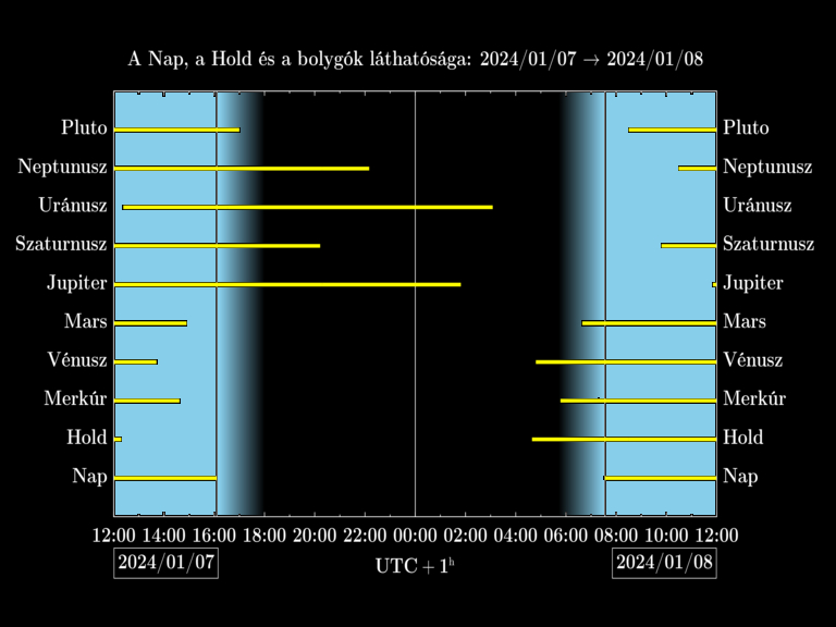 Bolygók láthatósága 20240107-20240108