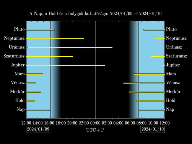 Bolygók láthatósága 20240109-20240110