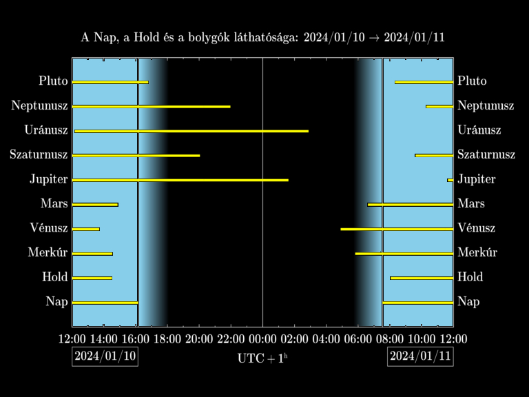 Bolygók láthatósága 20240110-20240111