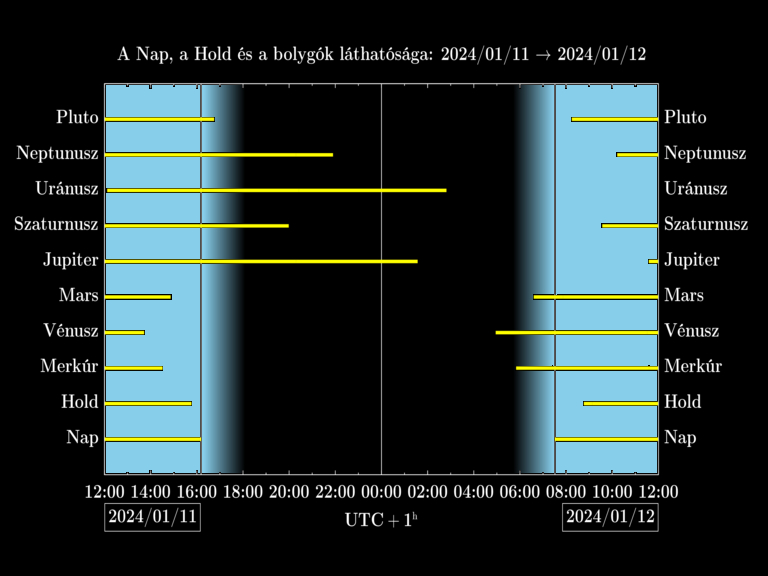 Bolygók láthatósága 20240111-20240112