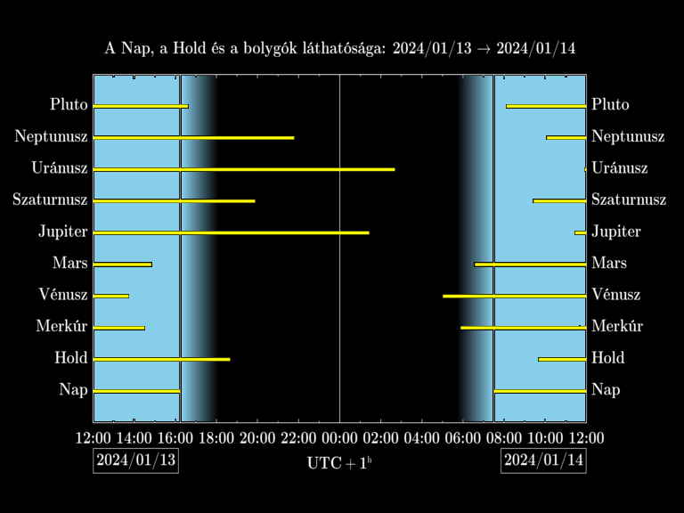 Bolygók láthatósága 20240113-20240114