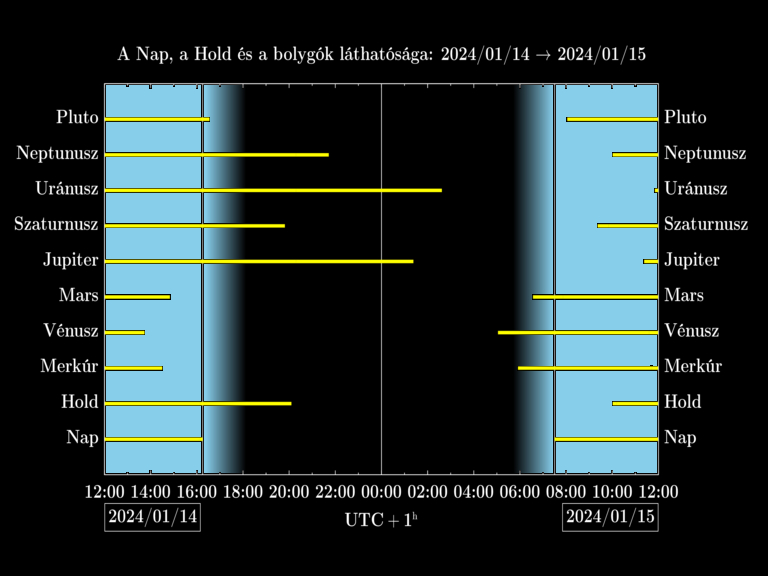 Bolygók láthatósága 20240114-20240115