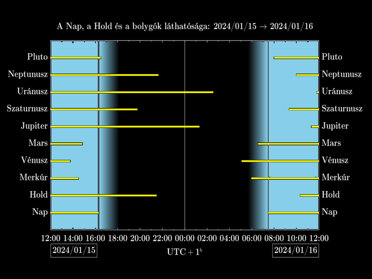 Bolygók láthatósága 20240115-20240116