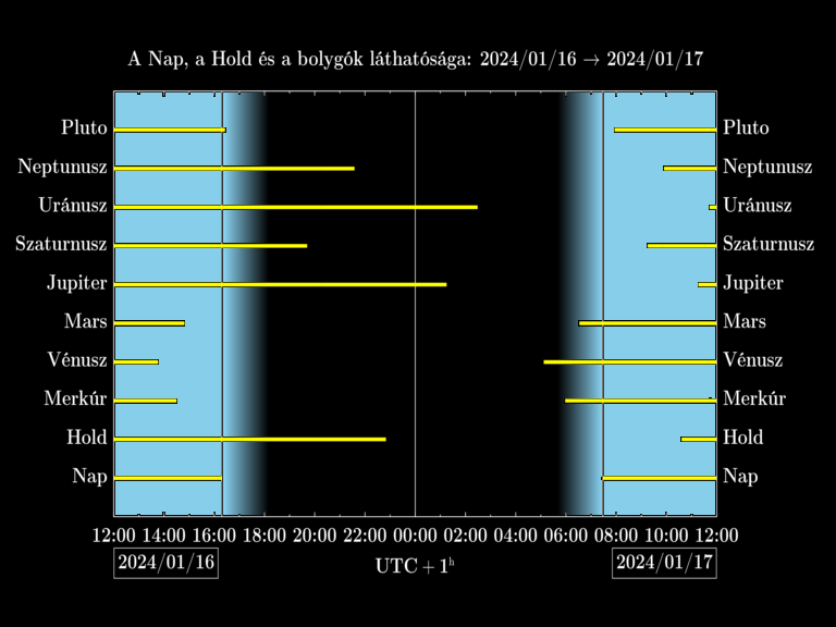 Bolygók láthatósága 20240116-20240117