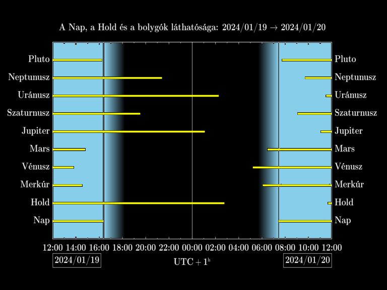 Bolygók láthatósága 20240119-20240120