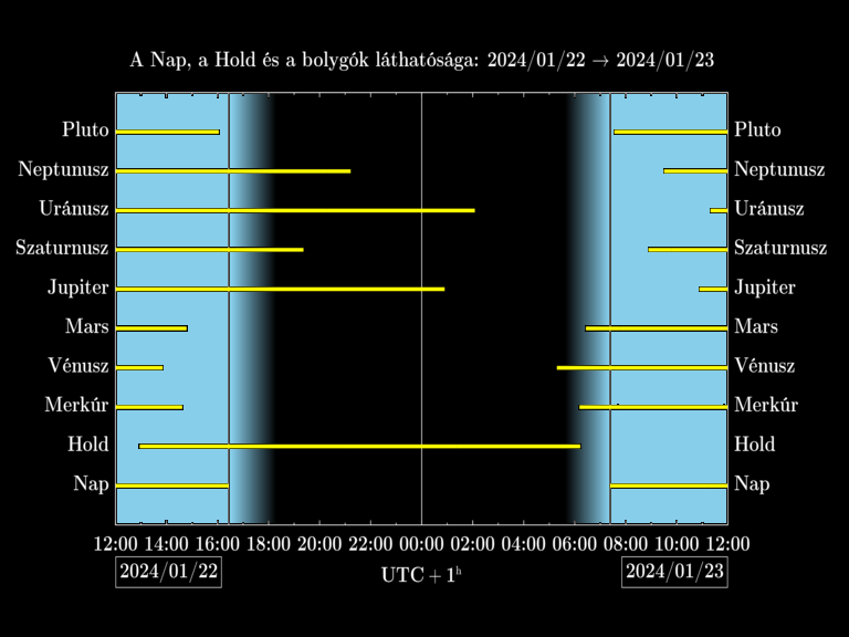 Bolygók láthatósága 20240122-20240123