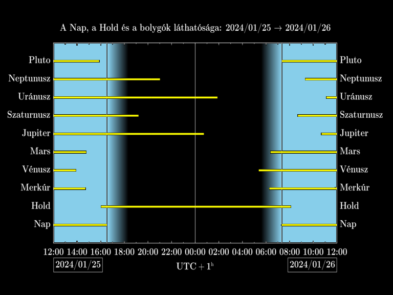 Bolygók láthatósága 20240125-20240126