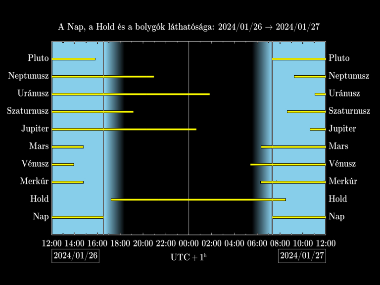 Bolygók láthatósága 20240126-20240127