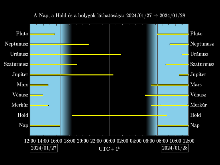 Bolygók láthatósága 20240127-20240128