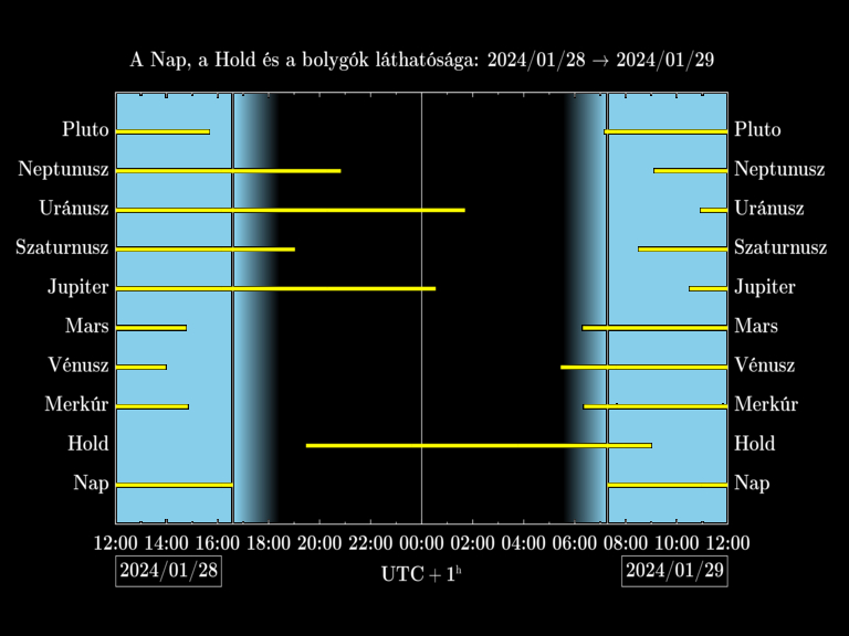 Bolygók láthatósága 20240128-20240129