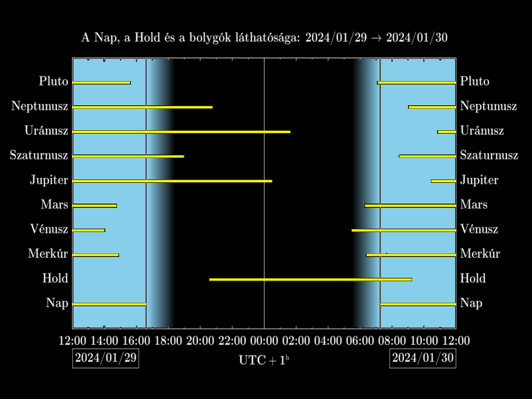 Bolygók láthatósága 20240129-20240130