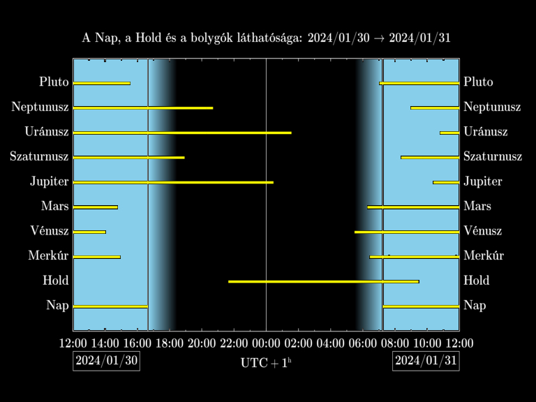 Bolygók láthatósága 20240130-20240131