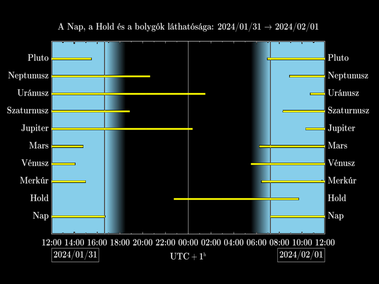 Bolygók láthatósága 20240131-20240201