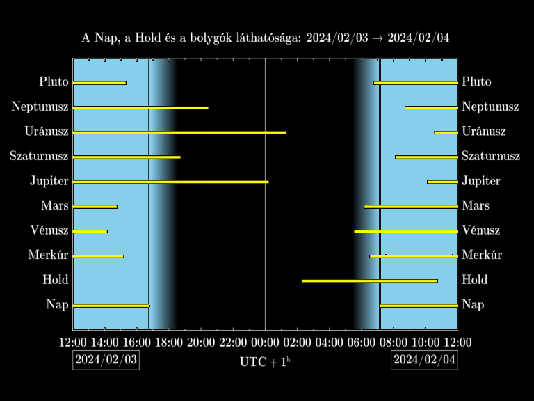 Bolygók láthatósága 20240203-20240204