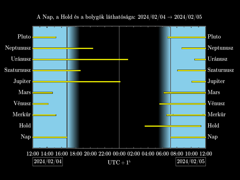 Bolygók láthatósága 20240204-20240205