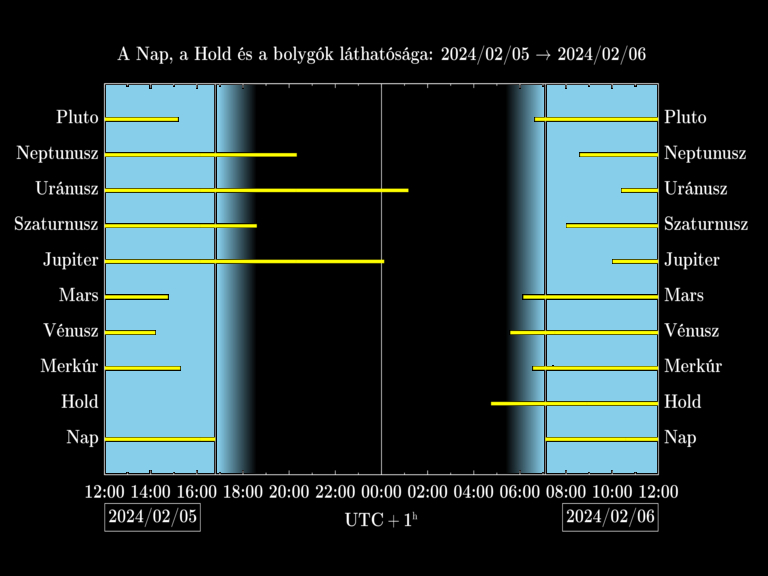 Bolygók láthatósága 20240205-20240206