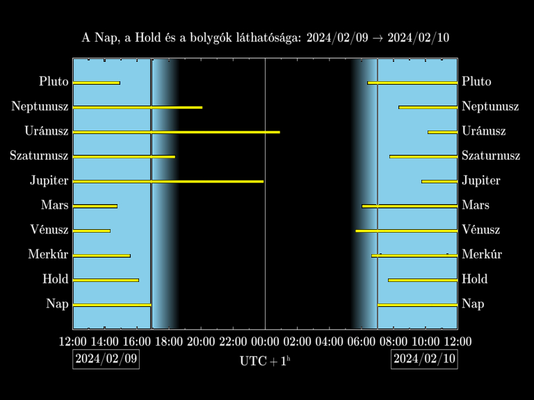 Bolygók láthatósága 20240209-20240210