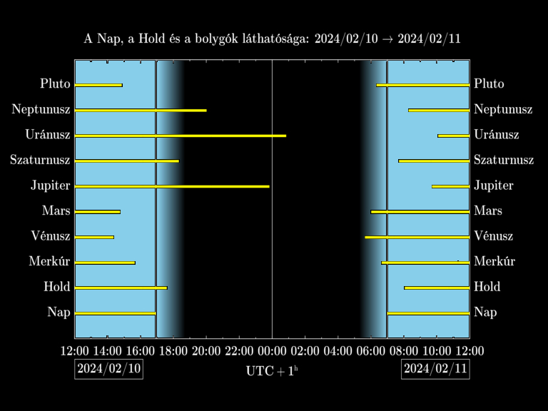 Bolygók láthatósága 20240210-20240211