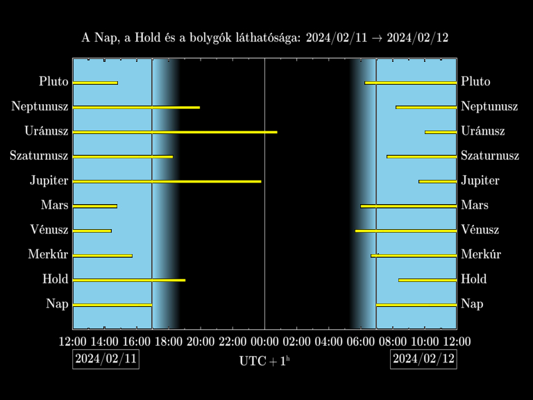 Bolygók láthatósága 20240211-20240212