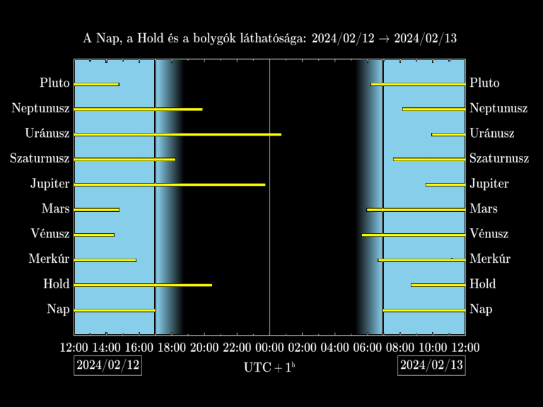 Bolygók láthatósága 20240212-20240213