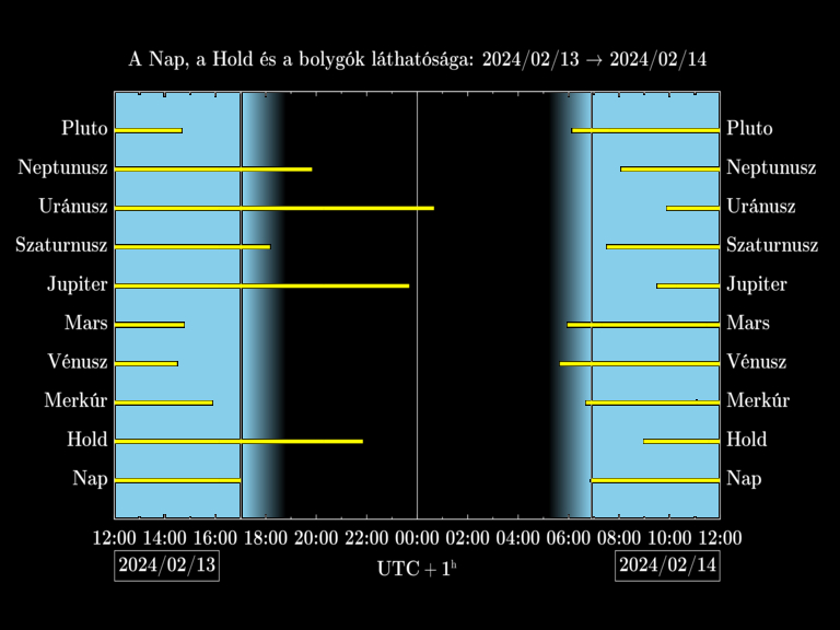 Bolygók láthatósága 20240213-20240214