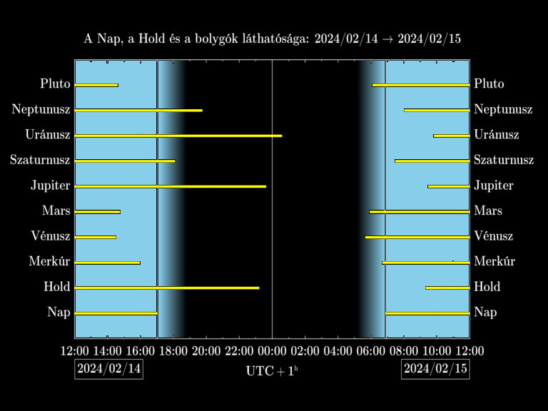 Bolygók láthatósága 20240214-20240215