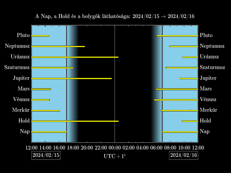 Bolygók láthatósága 20240215-20240216