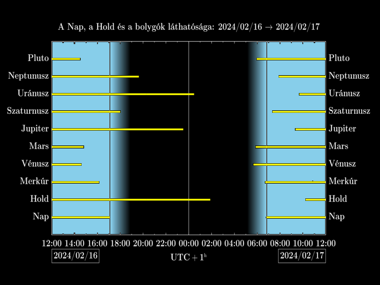 Bolygók láthatósága 20240216-20240217