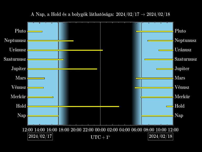 Bolygók láthatósága 20240217-20240218