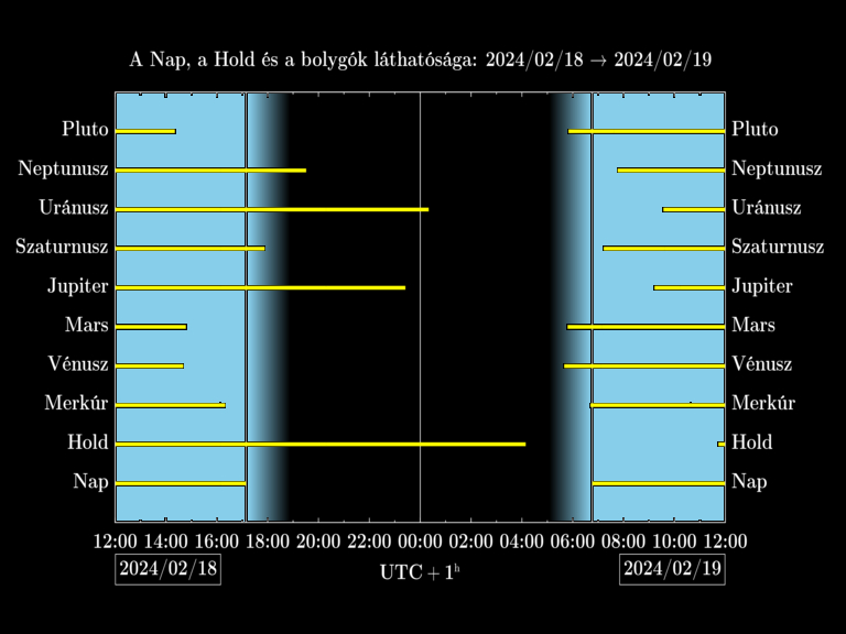 Bolygók láthatósága 20240218-20240219