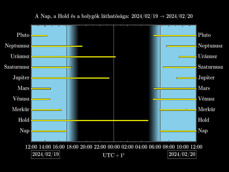 Bolygók láthatósága 20240219-20240220