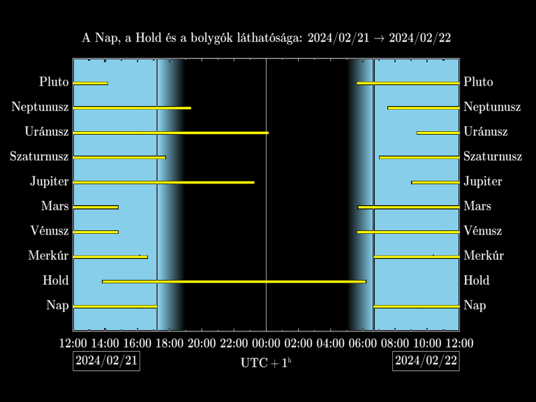 Bolygók láthatósága 20240221-20240222