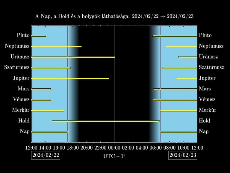 Bolygók láthatósága 20240222-20240223