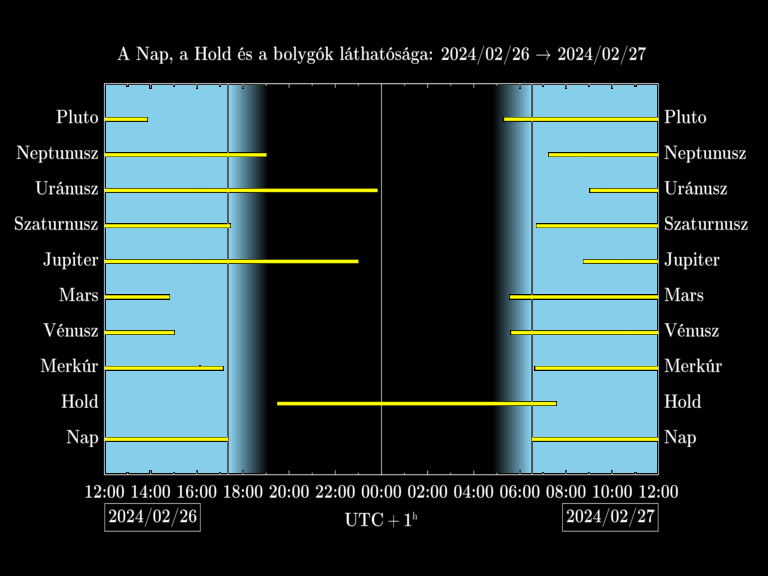 Bolygók láthatósága 20240226-20240227