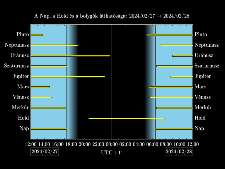 Bolygók láthatósága 20240227-20240228