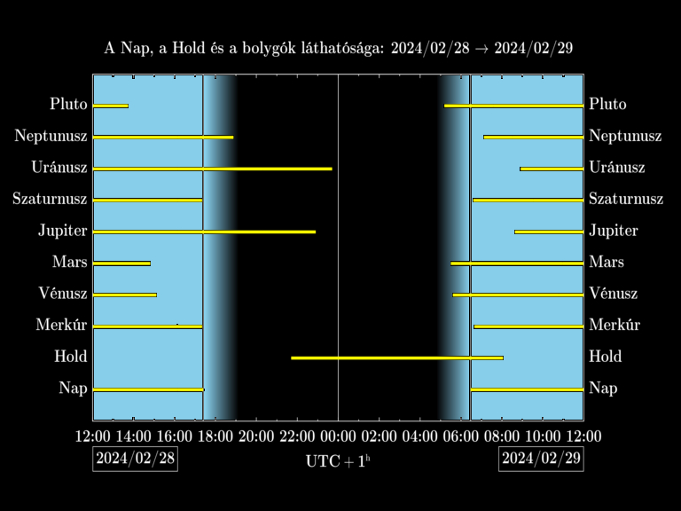 Bolygók láthatósága 20240228-20240229