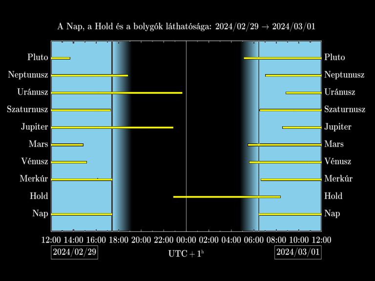 Bolygók láthatósága 20240229-20240301