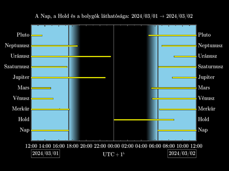 Bolygók láthatósága 20240301-20240302