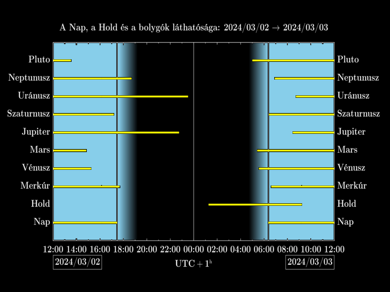 Bolygók láthatósága 20240302-20240303