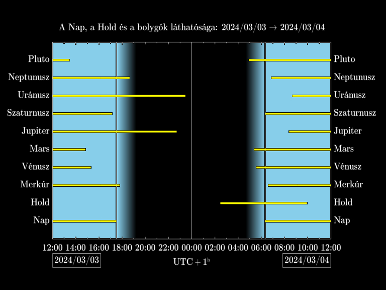 Bolygók láthatósága 20240303-20240304