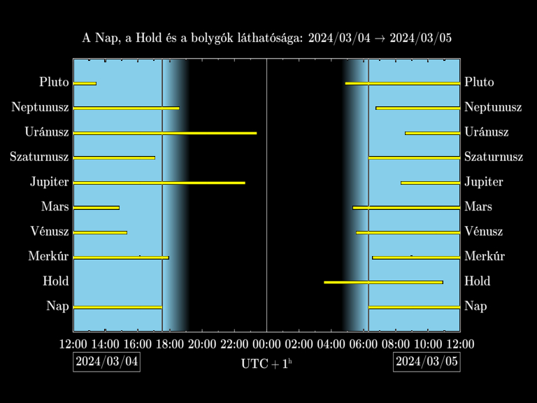 Bolygók láthatósága 20240304-20240305