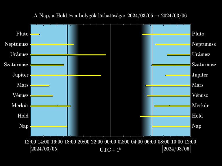 Bolygók láthatósága 20240305-20240306