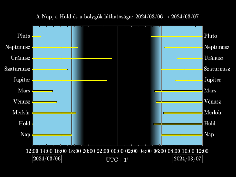 Bolygók láthatósága 20240306-20240307