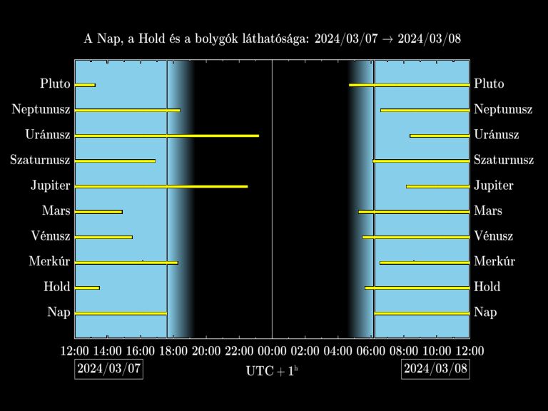 Bolygók láthatósága 20240307-20240308