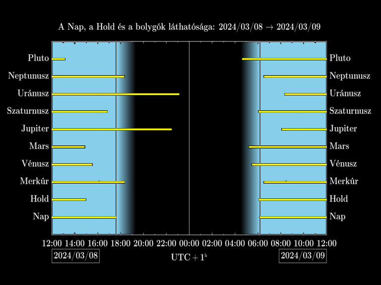 Bolygók láthatósága 20240308-20240309